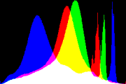 histogram