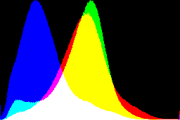 histogram