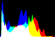 histogram
