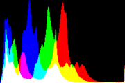 histogram