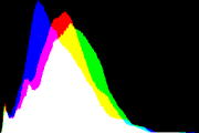 histogram