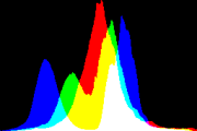 histogram