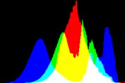 histogram