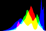 histogram