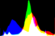 histogram