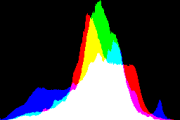 histogram