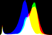 histogram