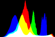 histogram