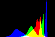 histogram