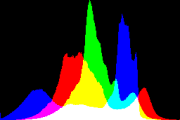 histogram