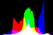 histogram