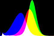 histogram