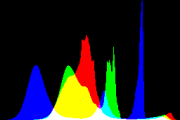 histogram