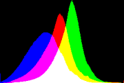 histogram