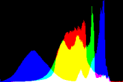 histogram