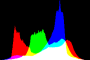 histogram