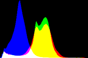 histogram