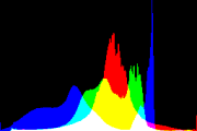 histogram