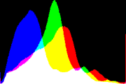 histogram