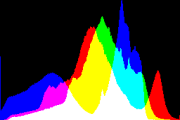 histogram