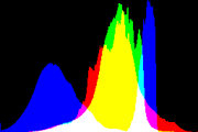 histogram