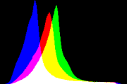 histogram