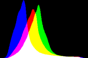 histogram