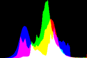 histogram