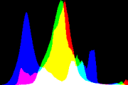 histogram