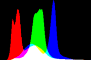 histogram