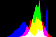 histogram