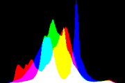 histogram
