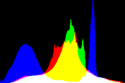 histogram