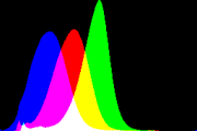 histogram