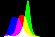 histogram