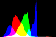 histogram