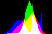 histogram