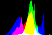 histogram