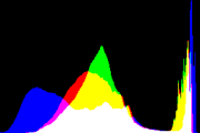 histogram