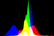 histogram