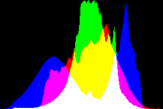 histogram