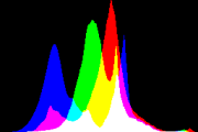 histogram