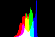 histogram