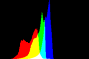 histogram