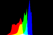 histogram