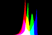 histogram