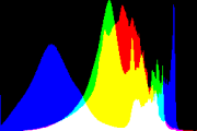 histogram